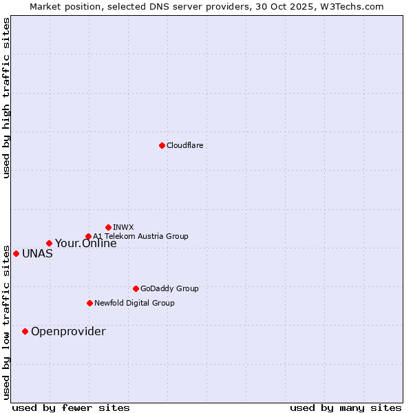 Market position of Your.Online vs. Openprovider vs. UNAS