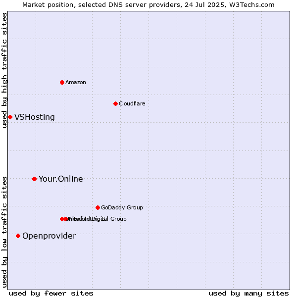 Market position of Your.Online vs. Openprovider vs. VSHosting