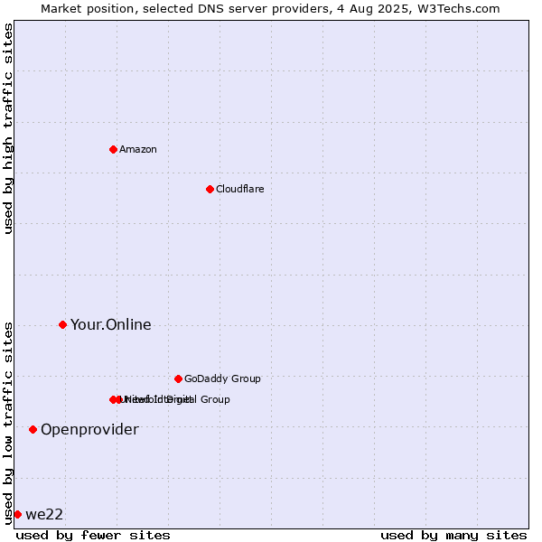 Market position of Your.Online vs. Openprovider vs. we22