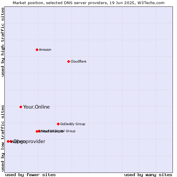Market position of Your.Online vs. Openprovider vs. webgo