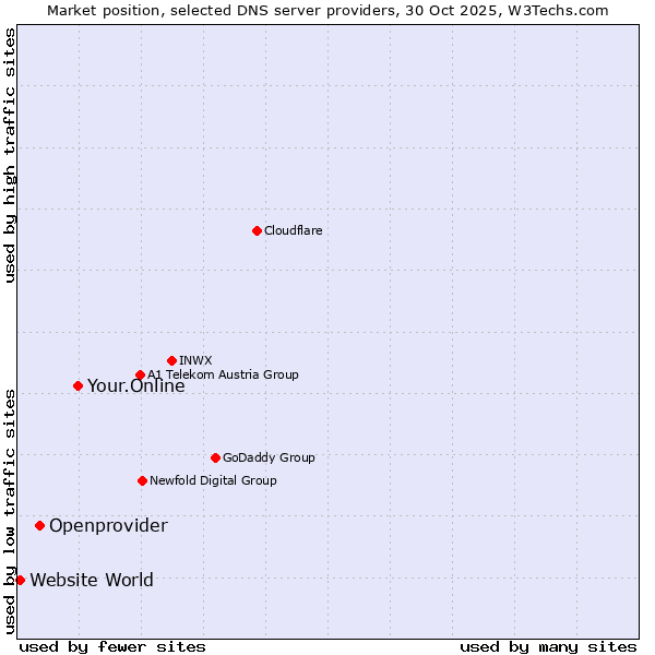 Market position of Your.Online vs. Openprovider vs. Website World
