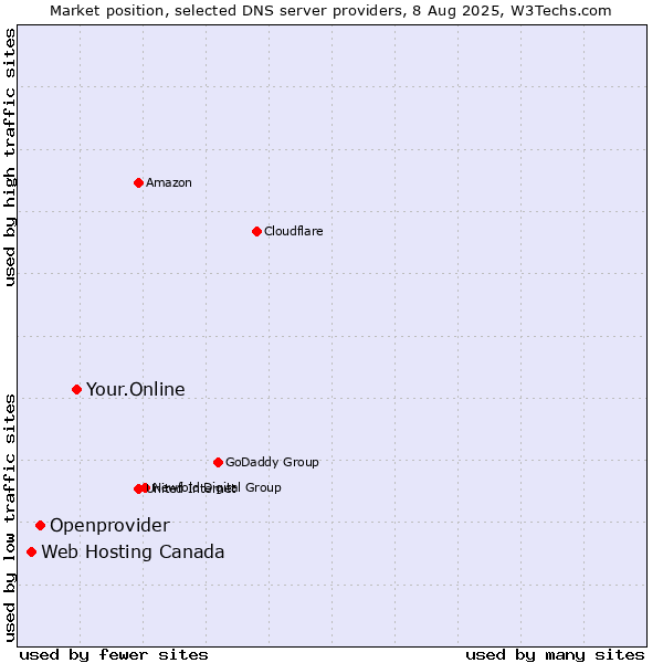 Market position of Your.Online vs. Openprovider vs. Web Hosting Canada