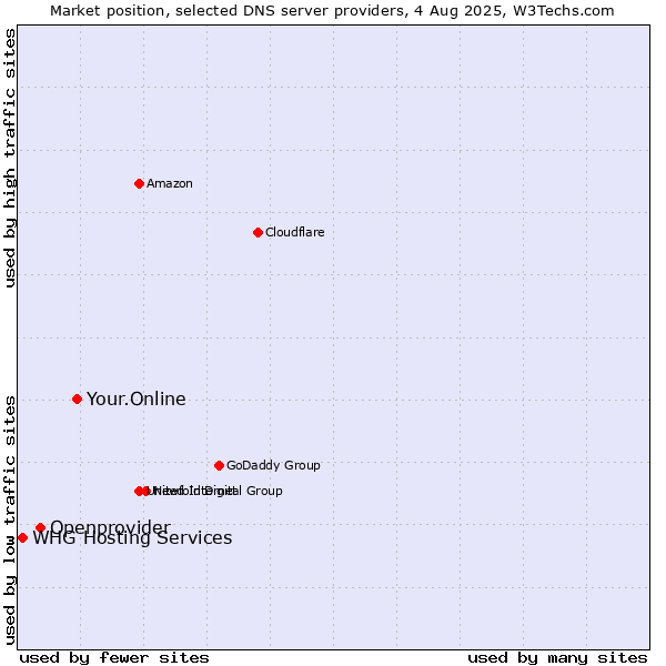 Market position of Your.Online vs. Openprovider vs. WHG Hosting Services