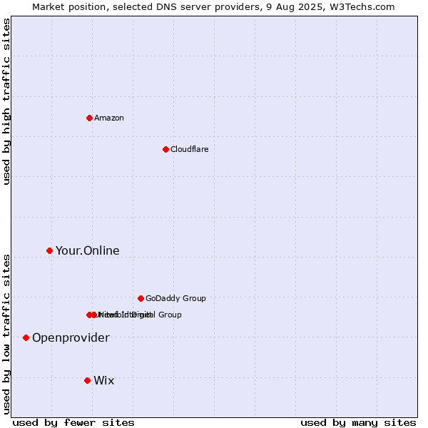 Market position of Wix vs. Your.Online vs. Openprovider