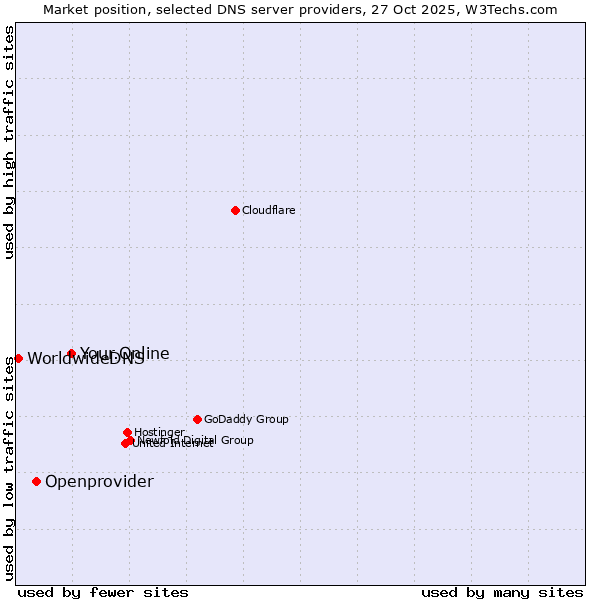 Market position of Your.Online vs. Openprovider vs. WorldwideDNS