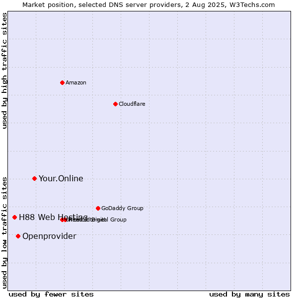 Market position of Your.Online vs. Openprovider vs. H88 Web Hosting