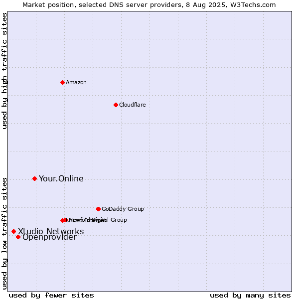 Market position of Your.Online vs. Openprovider vs. Xtudio Networks