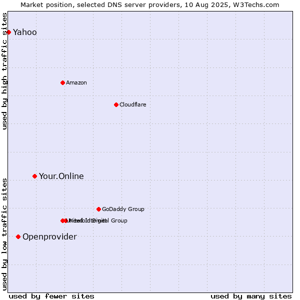 Market position of Your.Online vs. Openprovider vs. Yahoo
