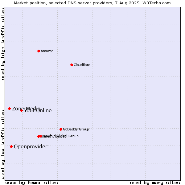 Market position of Your.Online vs. Openprovider vs. Zone Media