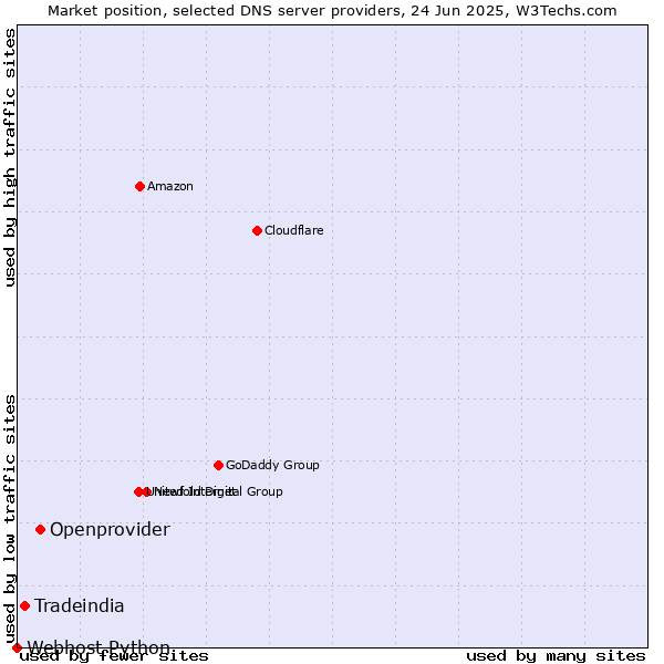 Market position of Openprovider vs. Tradeindia vs. Webhost Python