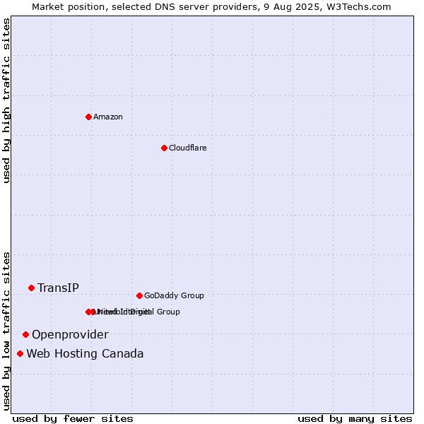 Market position of TransIP vs. Openprovider vs. Web Hosting Canada