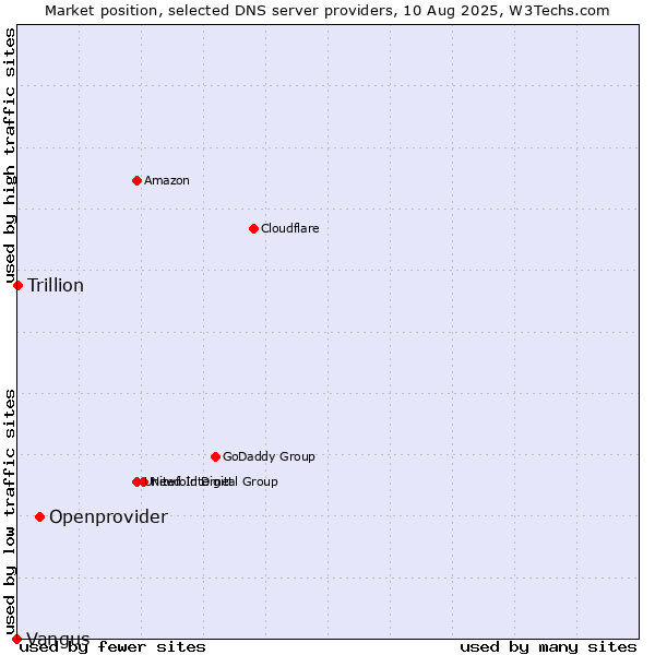 Market position of Openprovider vs. Trillion vs. Vangus