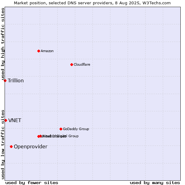 Market position of Openprovider vs. VNET vs. Trillion