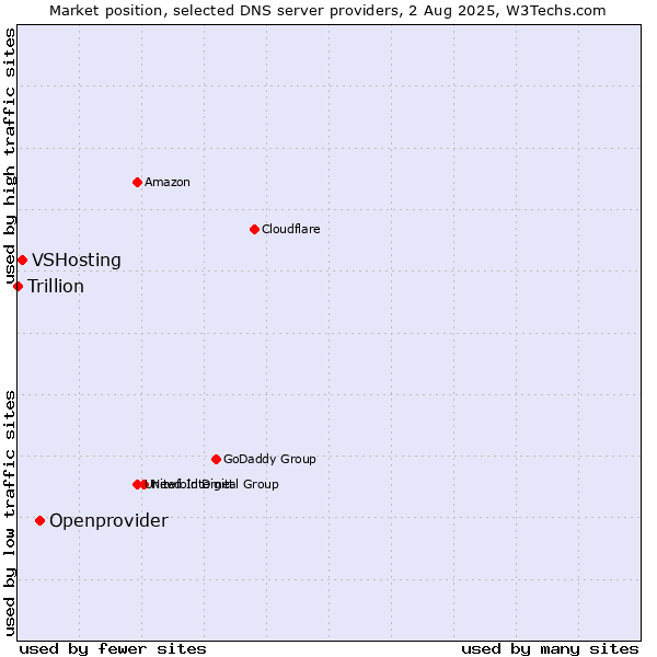Market position of Openprovider vs. VSHosting vs. Trillion