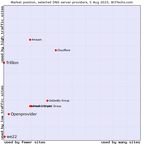 Market position of Openprovider vs. we22 vs. Trillion