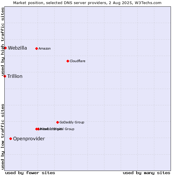 Market position of Openprovider vs. Webzilla vs. Trillion