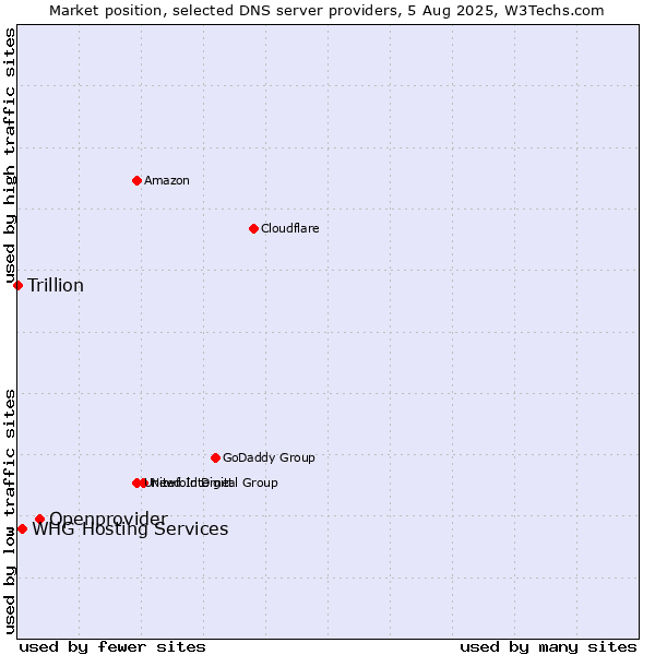 Market position of Openprovider vs. WHG Hosting Services vs. Trillion
