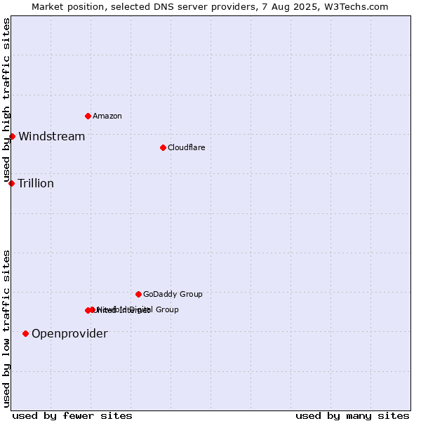 Market position of Openprovider vs. Windstream vs. Trillion