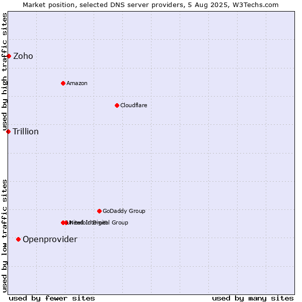 Market position of Openprovider vs. Zoho vs. Trillion