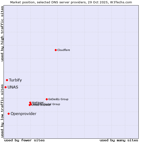 Market position of Openprovider vs. Turbify vs. UNAS