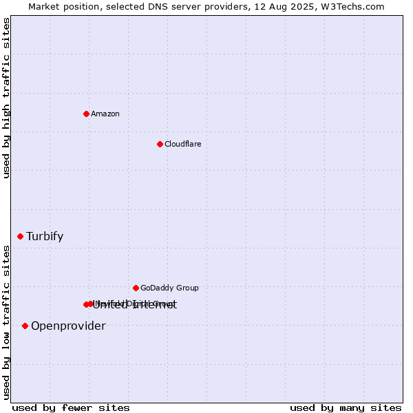 Market position of United Internet vs. Openprovider vs. Turbify