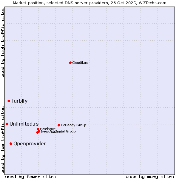 Market position of Openprovider vs. Turbify vs. Unlimited.rs