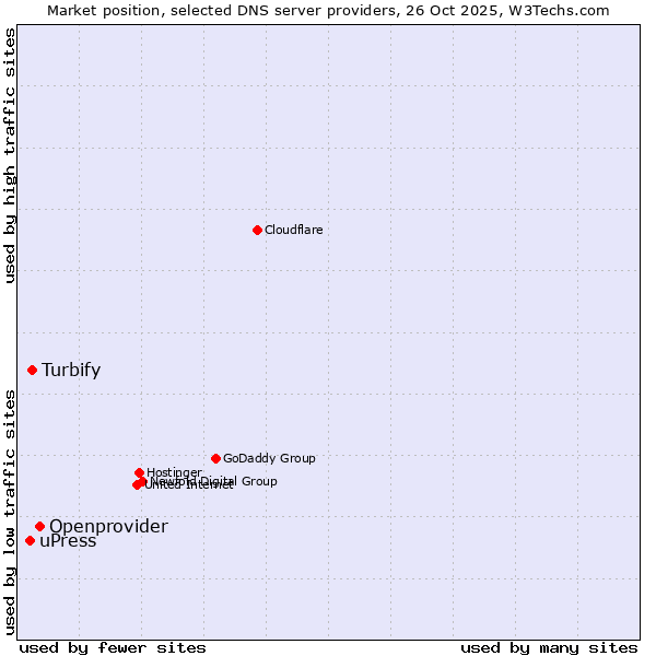 Market position of Openprovider vs. Turbify vs. uPress