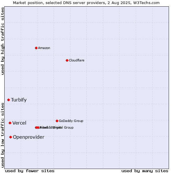 Market position of Openprovider vs. Vercel vs. Turbify