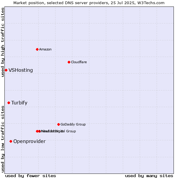 Market position of Openprovider vs. Turbify vs. VSHosting