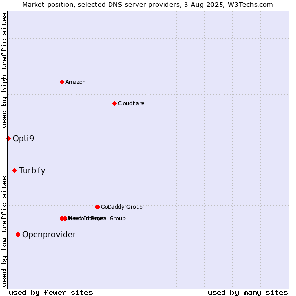 Market position of Openprovider vs. Turbify vs. Opti9