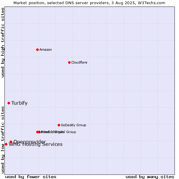 Market position of Openprovider vs. Turbify vs. WHG Hosting Services