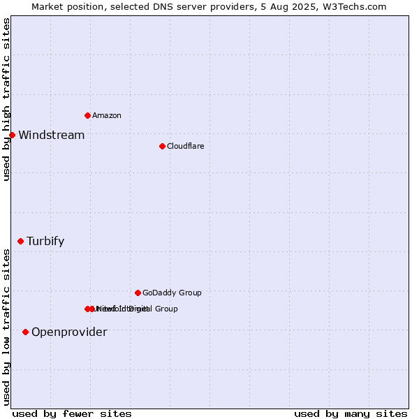 Market position of Openprovider vs. Turbify vs. Windstream