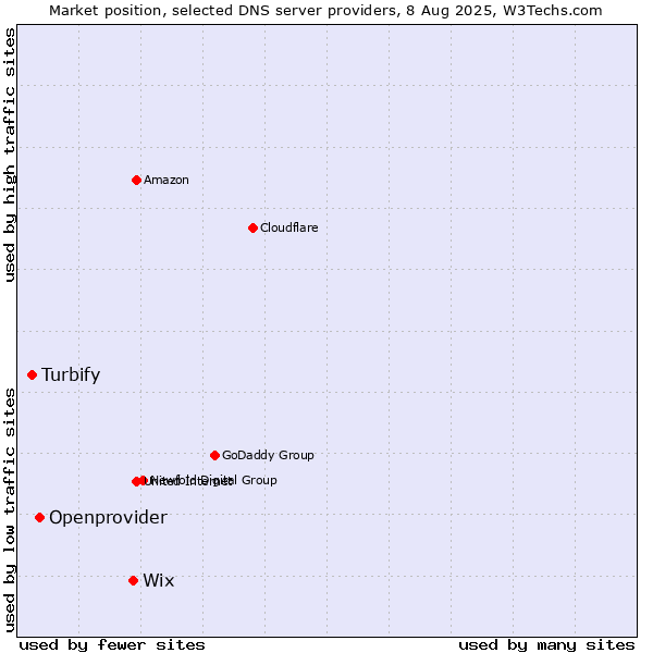Market position of Wix vs. Openprovider vs. Turbify