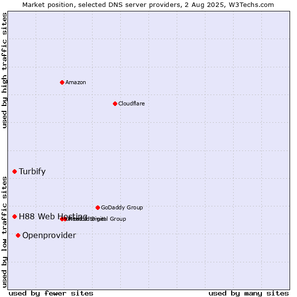Market position of Openprovider vs. Turbify vs. H88 Web Hosting