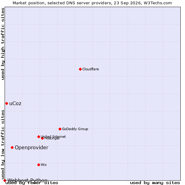 Market position of Openprovider vs. uCoz vs. Webhost Python