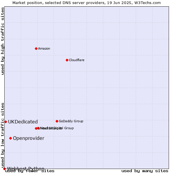 Market position of Openprovider vs. UKDedicated vs. Webhost Python