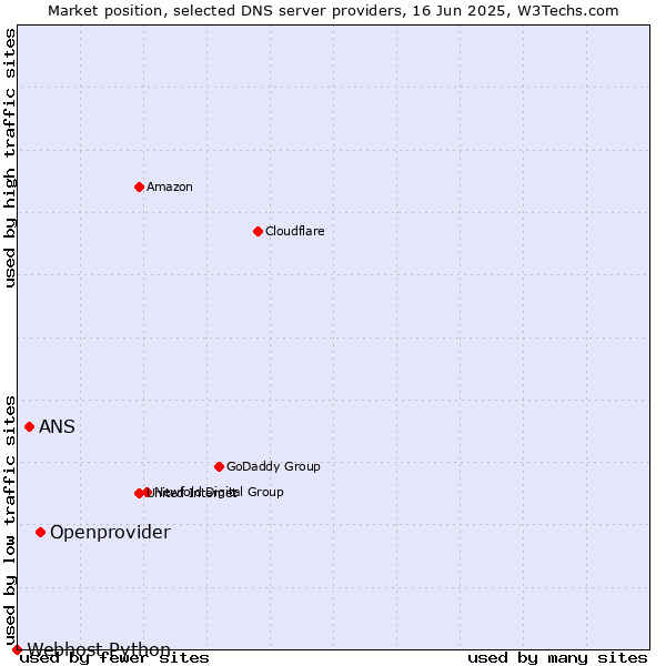 Market position of Openprovider vs. ANS vs. Webhost Python