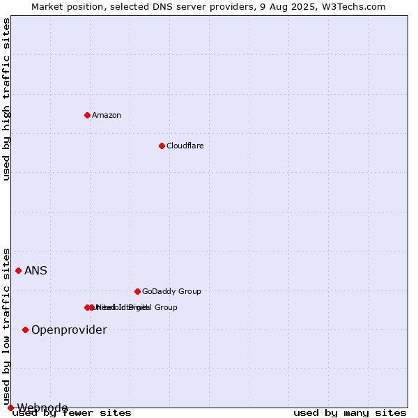 Market position of Openprovider vs. ANS vs. Webnode