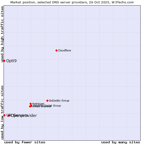 Market position of Openprovider vs. UK Servers vs. Opti9