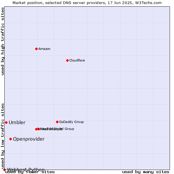 Market position of Openprovider vs. Umbler vs. Webhost Python
