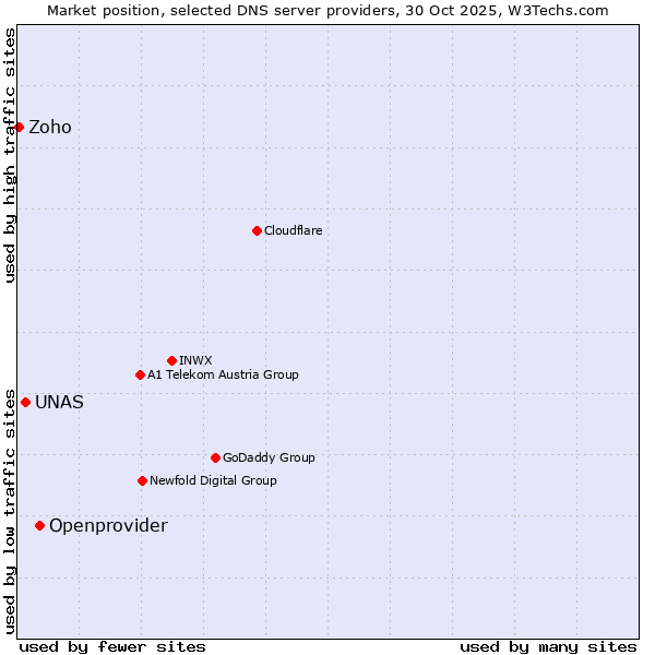 Market position of Openprovider vs. UNAS vs. Zoho