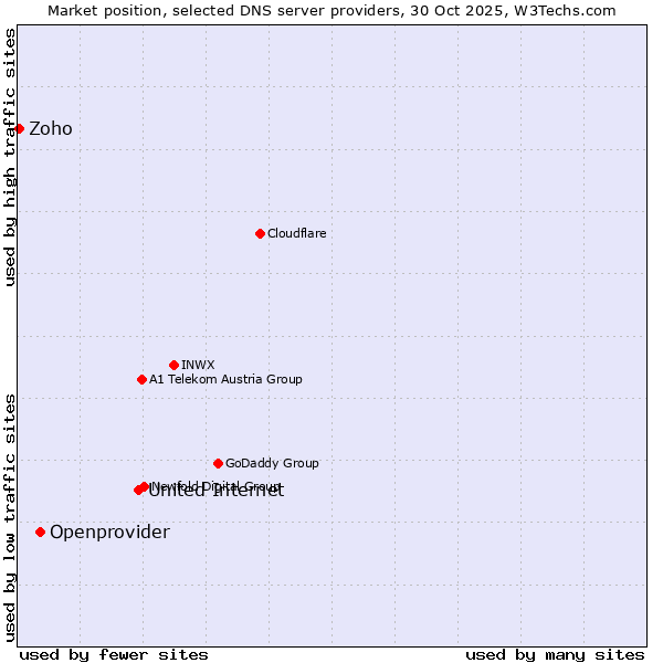 Market position of United Internet vs. Openprovider vs. Zoho
