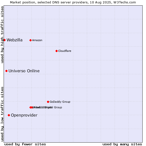 Market position of Openprovider vs. Universo Online vs. Webzilla