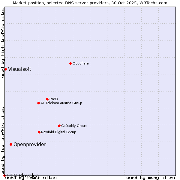 Market position of Openprovider vs. Visualsoft vs. UPC Slovakia