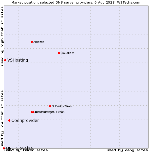 Market position of Openprovider vs. VSHosting vs. UPC Slovakia