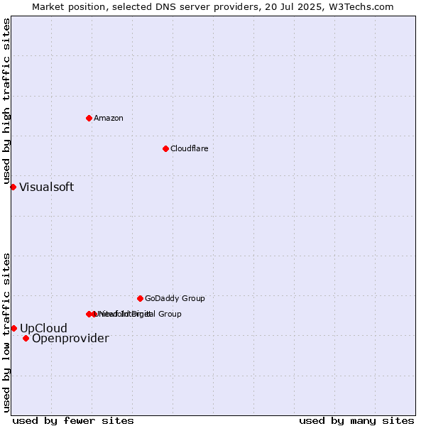 Market position of Openprovider vs. UpCloud vs. Visualsoft