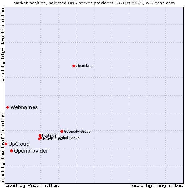Market position of Openprovider vs. Webnames vs. UpCloud