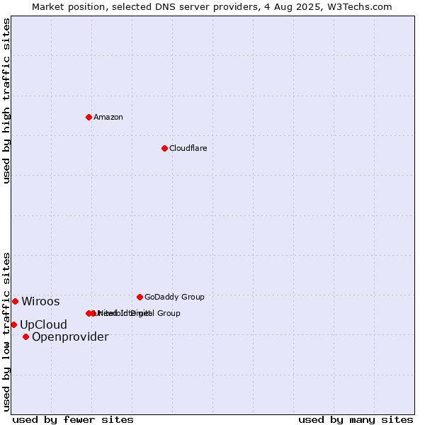 Market position of Openprovider vs. UpCloud vs. Wiroos