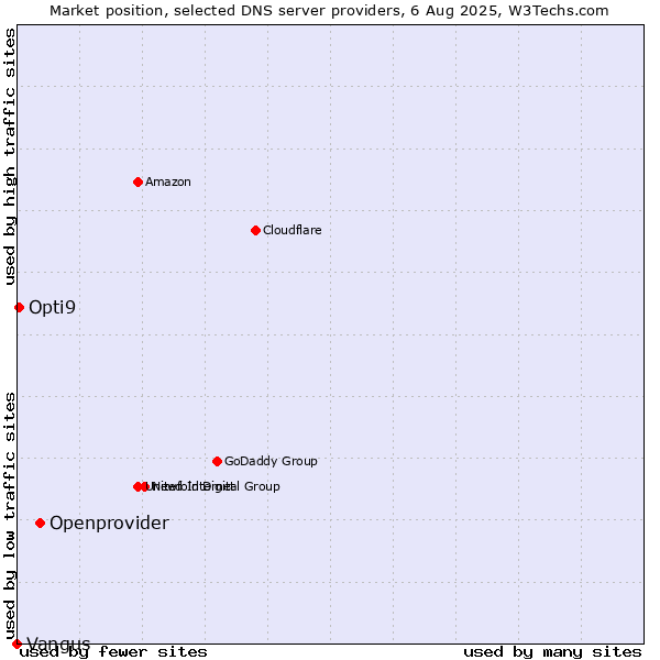 Market position of Openprovider vs. Opti9 vs. Vangus