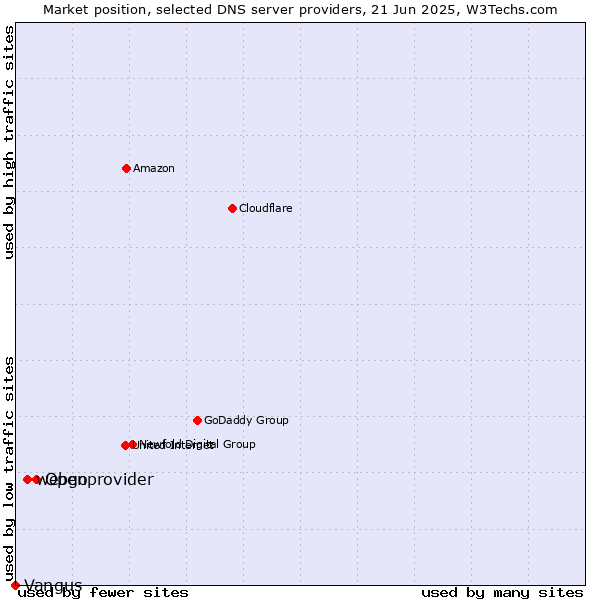 Market position of Openprovider vs. webgo vs. Vangus